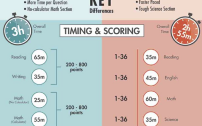 Beyond the Numbers:  SAT or ACT? Which Should you take?