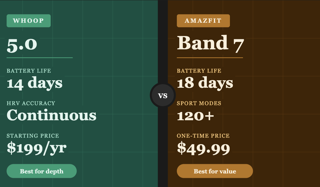 Whoop vs. Amazfit: Which Band Deserves a Spot on Your Wrist?